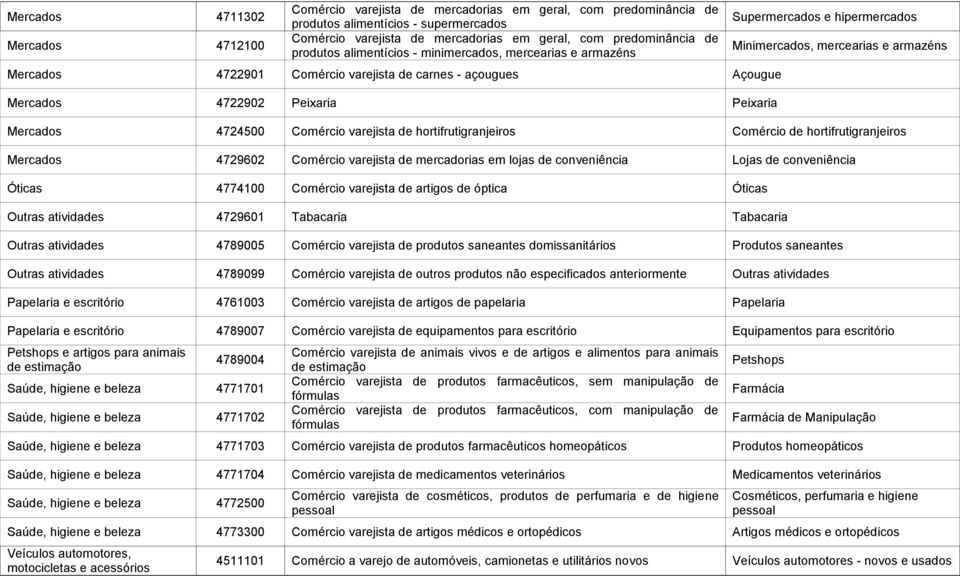 Minimercados, mercearias e armazéns Mercados 4724500 Comércio varejista de hortifrutigranjeiros Comércio de hortifrutigranjeiros Mercados 4729602 Comércio varejista de mercadorias em lojas de