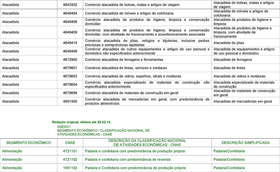 fracionamento e acondicionamento associada Comércio atacadista de jóias, relógios e bijuterias, inclusive pedras preciosas e semipreciosas lapidadas Comércio atacadista de outros equipamentos e