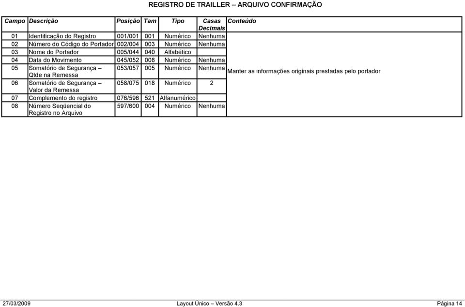 de Segurança 053/057 005 Numérico Nenhuma Manter as informações originais prestadas pelo portador Qtde na 06 Somatório de Segurança 058/075 018 Numérico 2 Valor da