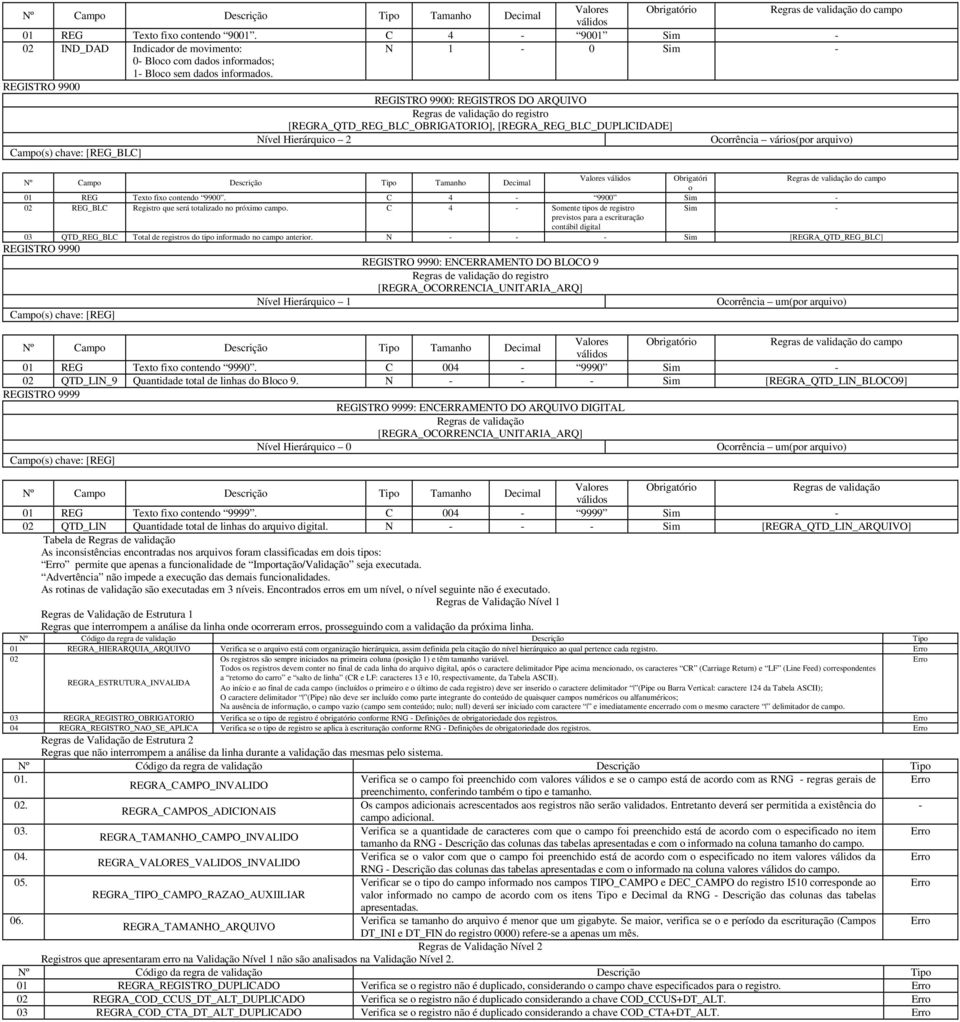 Texto fixo contendo 9900. C 4-9900 Sim - 02 REG_BLC Registro que será totalizado no próximo campo.