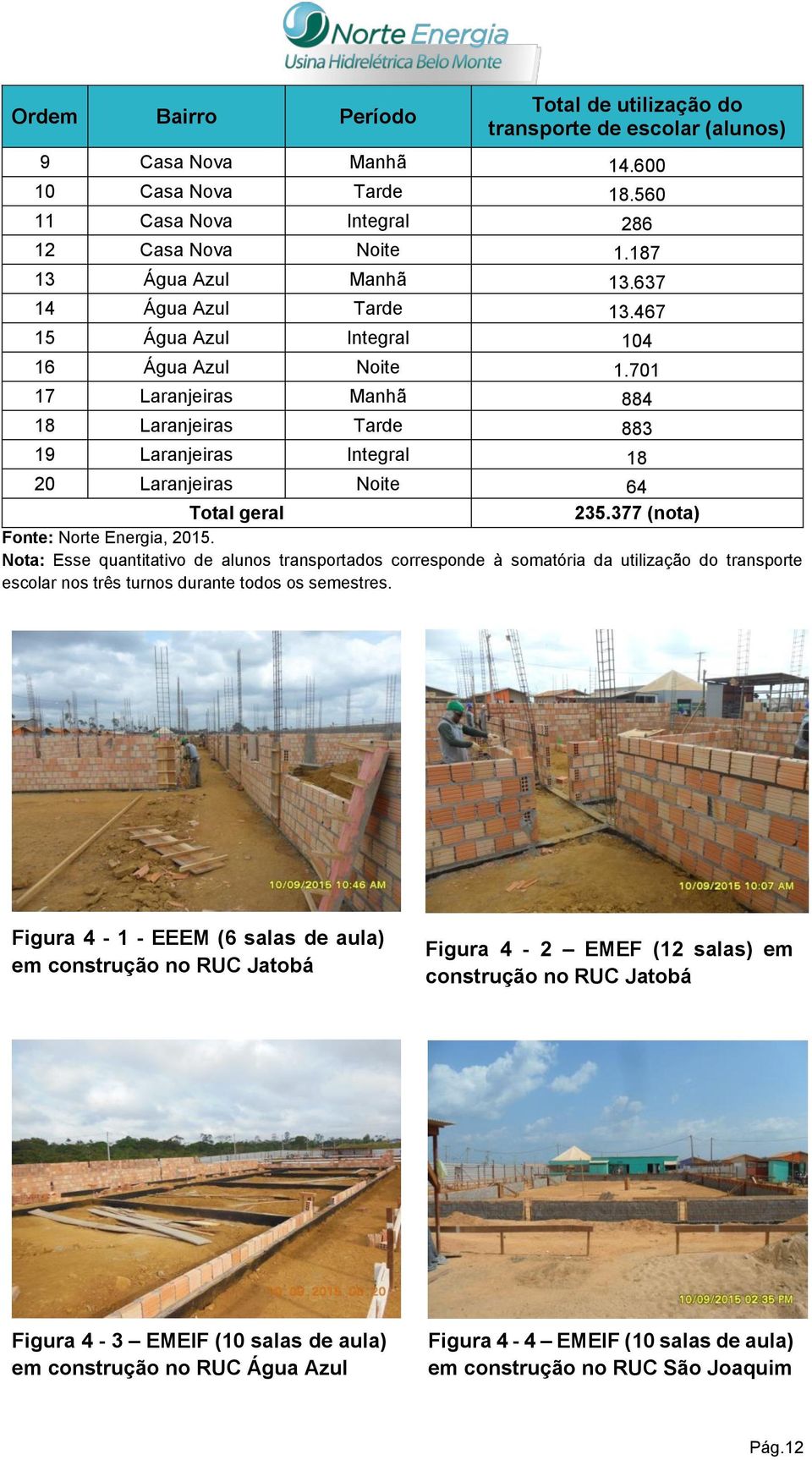 377 (nota) Fonte: Norte Energia, 2015. Nota: Esse quantitativo de alunos transportados corresponde à somatória da utilização do transporte escolar nos três turnos durante todos os semestres.