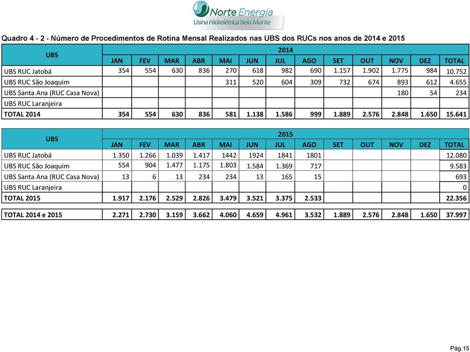 138 1.586 999 1.889 2.576 2.848 1.650 15.641 UBS 2015 JAN FEV MAR ABR MAI JUN JUL AGO SET OUT NOV DEZ TOTAL UBS RUC Jatobá 1.350 1.266 1.039 1.417 1442 1924 1841 1801 12.