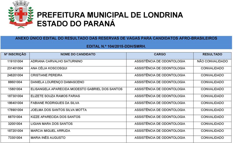 PEREIRA ASSISTÊNCIA DE ODONTOLOGIA CONVALIDADO 88601004 DANIELA LOURENÇO DAMASCENO ASSISTÊNCIA DE ODONTOLOGIA CONVALIDADO 15801004 ELISANGELA APARECIDA MODESTO GABRIEL DOS SANTOS ASSISTÊNCIA DE