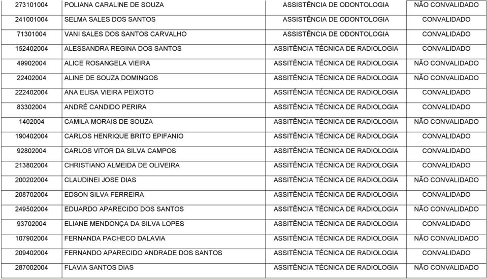 DOMINGOS ASSITÊNCIA TÉCNICA DE RADIOLOGIA 222402004 ANA ELISA VIEIRA PEIXOTO ASSITÊNCIA TÉCNICA DE RADIOLOGIA CONVALIDADO 83302004 ANDRÉ CANDIDO PERIRA ASSITÊNCIA TÉCNICA DE RADIOLOGIA CONVALIDADO