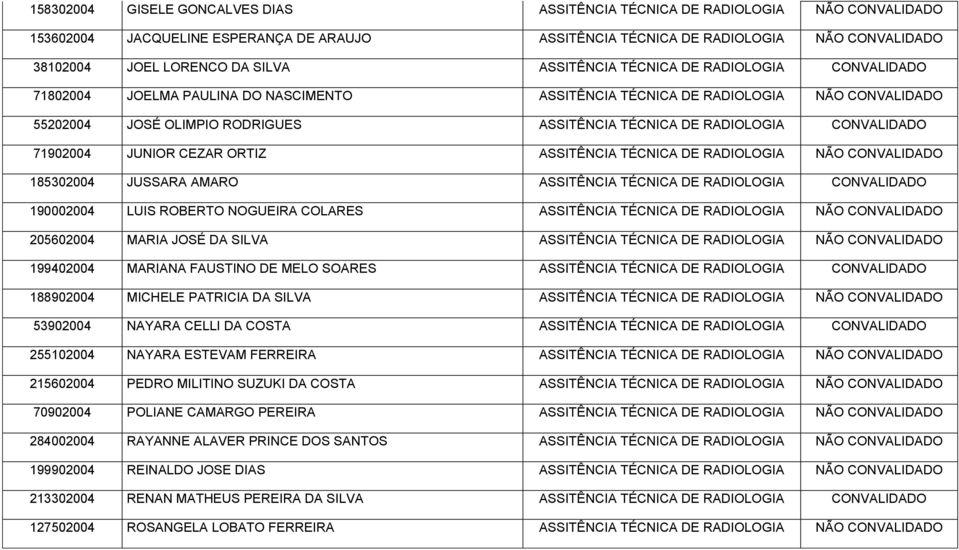 ASSITÊNCIA TÉCNICA DE RADIOLOGIA 185302004 JUSSARA AMARO ASSITÊNCIA TÉCNICA DE RADIOLOGIA CONVALIDADO 190002004 LUIS ROBERTO NOGUEIRA COLARES ASSITÊNCIA TÉCNICA DE RADIOLOGIA 205602004 MARIA JOSÉ DA