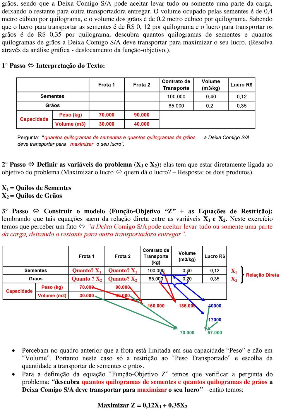 Sabendo que o lucro para transportar as sementes é de R$ 0, por quilograma e o lucro para transportar os grãos é de R$ 0,35 por quilograma, descubra quantos quilogramas de sementes e quantos