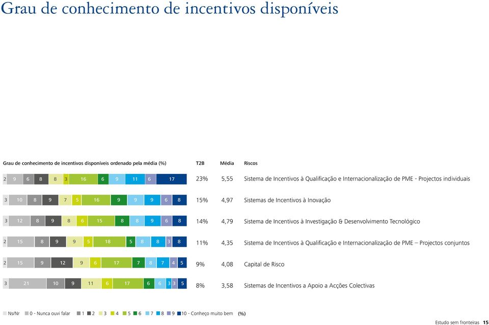 Investigação & Desenvolvimento Tecnológico 2 15 8 69 9 5 18 5 8 8 3 8 1 4,35 Sistema de Incentivos à Qualificação e Internacionalização de PME Projectos conjuntos 2 15 9 6 12 9 6 17 7 8 7 4 5 9%