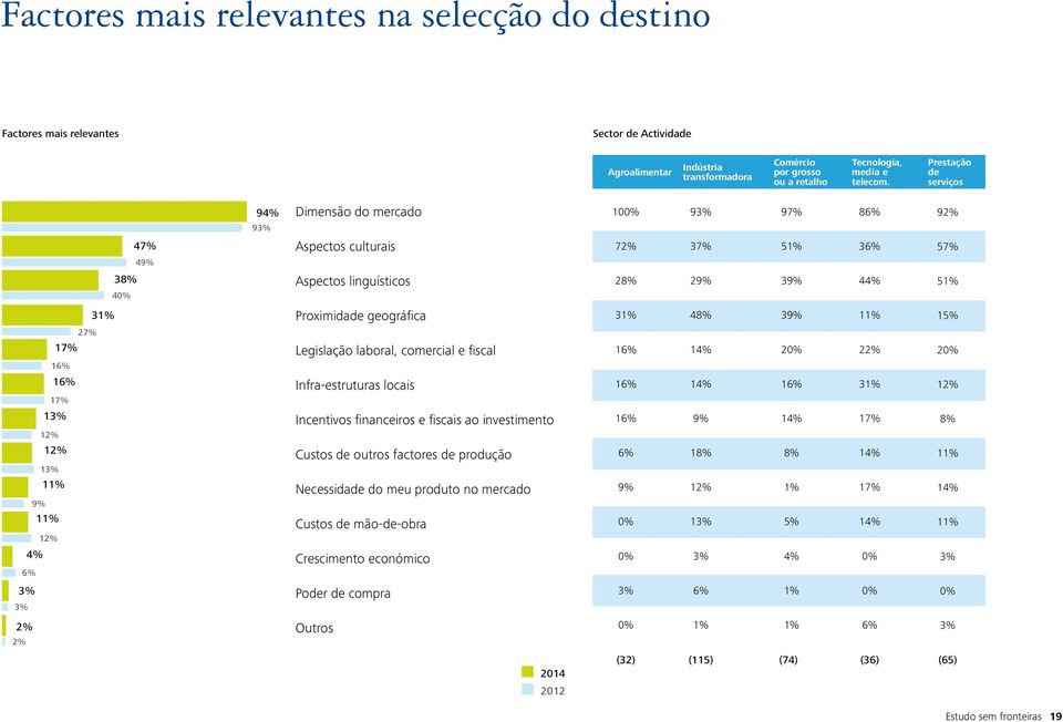 27% 17% Legislação laboral, comercial e fiscal 16% 14% 2 22% 2 16% 16% Infra-estruturas locais 16% 14% 16% 3 12% 17% 1 Incentivos financeiros e fiscais ao investimento 16% 9% 14% 17% 8% 12% 12%