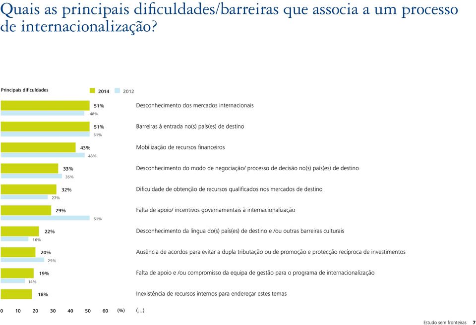 Desconhecimento do modo de negociação/ processo de decisão no(s) país(es) de destino Dificuldade de obtenção de recursos qualificados nos mercados de destino Falta de apoio/ incentivos governamentais