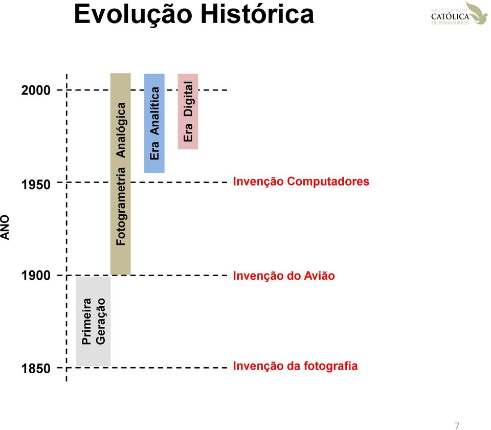 Digital 2000 1950 Invenção Computadores