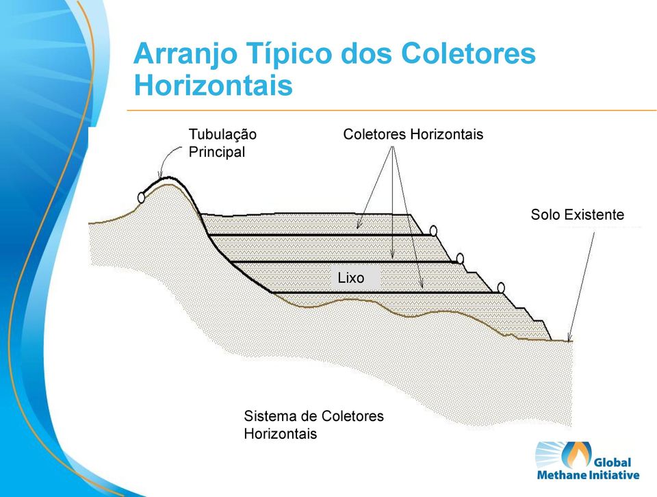 Coletores Horizontais Solo