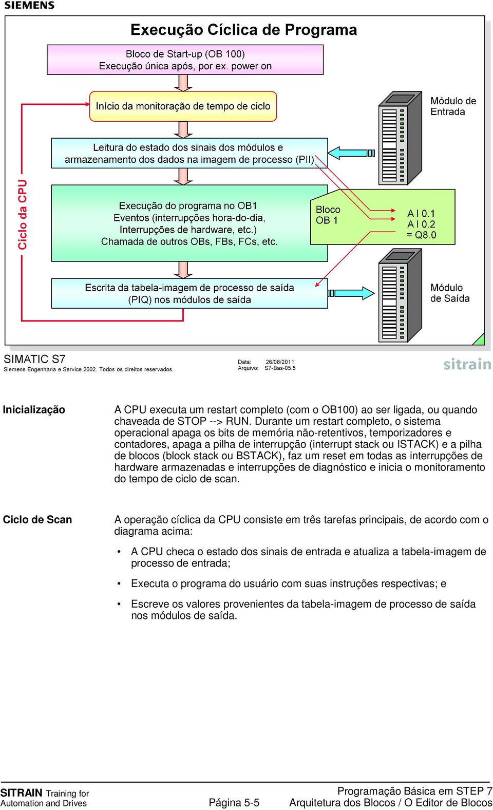 (block stack ou BSTACK), faz um reset em todas as interrupções de hardware armazenadas e interrupções de diagnóstico e inicia o monitoramento do tempo de ciclo de scan.