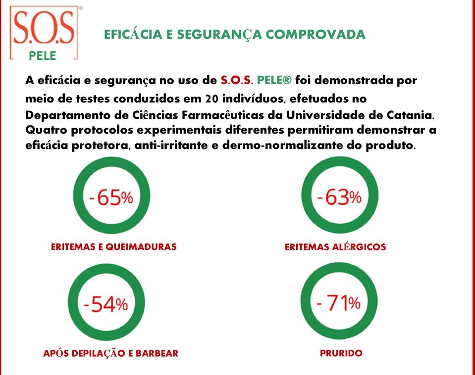 O.S. PELE foi demonstrada por meio de testes conduzidos em 20 indivíduos, efetuados no Departamento de