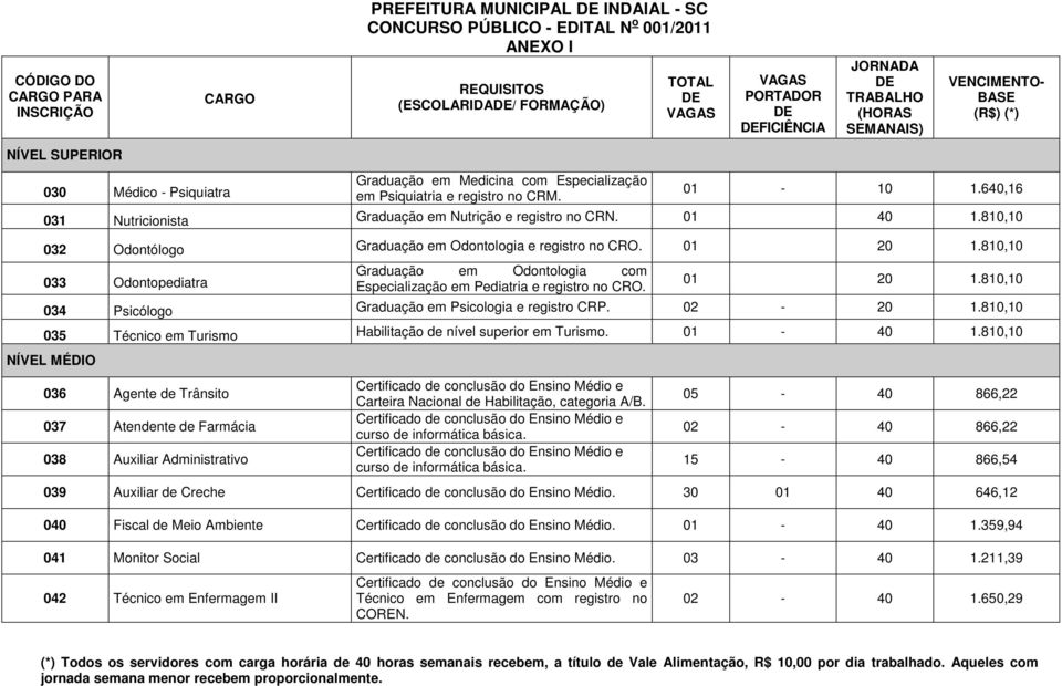 810,10 033 Odontopediatra Graduação em Odontologia com Especialização em Pediatria e registro no CRO. 01 20 1.810,10 034 Psicólogo Graduação em Psicologia e registro CRP. 02-20 1.