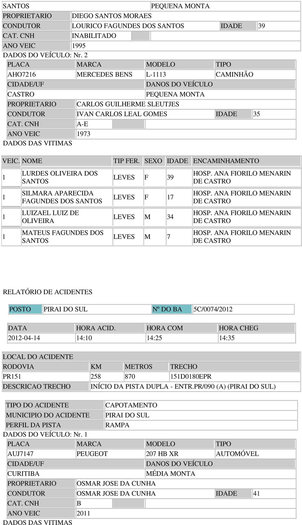 CNH A-E ANO VEIC 1973 DADOS DAS VITIMAS VEIC. NOME 1 1 1 1 LURDES OLIVEIRA DOS SANTOS SILMARA APARECIDA FAGUNDES DOS SANTOS LUIZAEL LUIZ DE OLIVEIRA MATEUS FAGUNDES DOS SANTOS TIP FER.