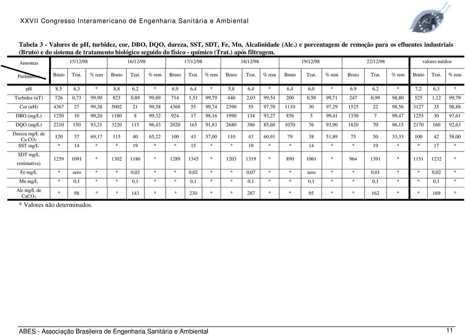 Amostras 15/12/98 16/12/98 17/12/98 18/12/98 19/12/98 22/12/98 valores médios Parâmetros Bruto Trat. % rem Bruto Trat. % rem Bruto Trat. % rem Bruto Trat. % rem Bruto Trat. % rem Bruto Trat. % rem Bruto Trat. % rem ph 8,5 6,3 * 8,8 6,2 * 6,9 6,4 * 5,8 6,4 * 6,4 6,0 * 6.