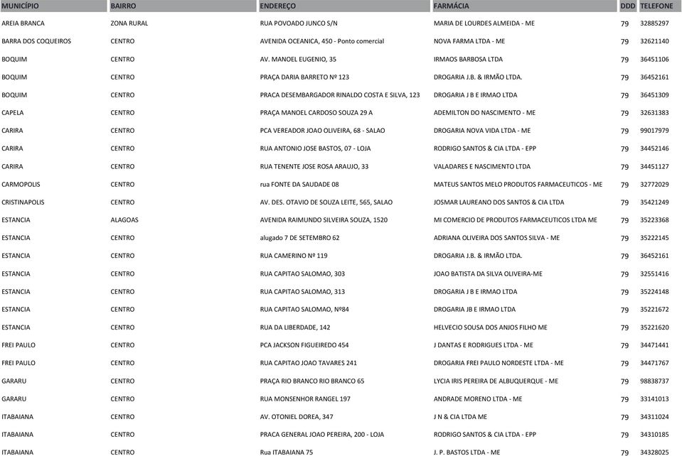 79 36452161 BOQUIM CENTRO PRACA DESEMBARGADOR RINALDO COSTA E SILVA, 123 DROGARIA J B E IRMAO LTDA 79 36451309 CAPELA CENTRO PRAÇA MANOEL CARDOSO SOUZA 29 A ADEMILTON DO NASCIMENTO - ME 79 32631383