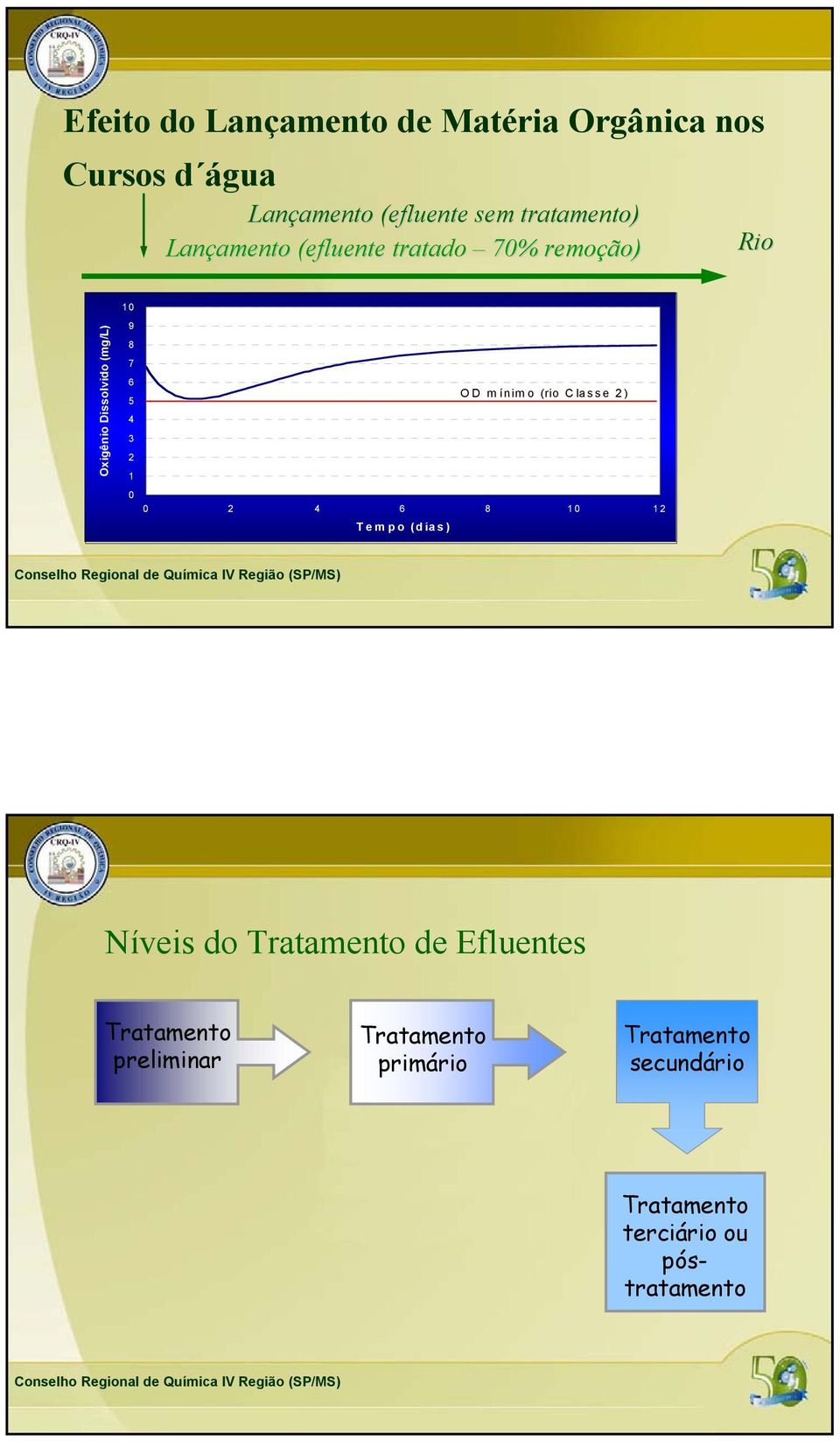 7 6 5 4 OD mínimo (rio C lasse 2) 2 ) 3 2 1 0 0 2 4 6 8 10 12 Tempo (dias) Níveis do Tratamento de