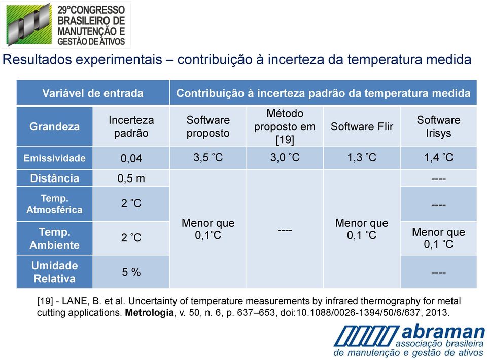 Temp. Atmosférica Temp. Ambiente Umidade Relativa 2 C ---- 2 C Menor que 0,1 C ---- Menor que 0,1 C Menor que 0,1 C 5 % ---- [19] - LANE, B. et al.