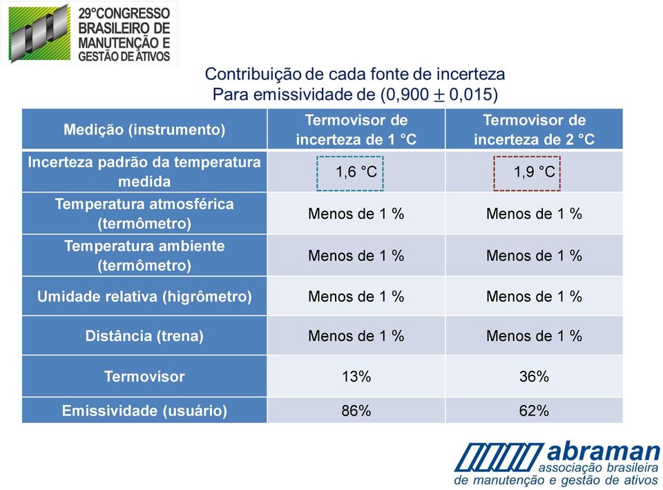 1,9 C Menos de 1 % Menos de 1 % Menos de 1 % Menos de 1 % Umidade relativa (higrômetro) Menos de 1 %