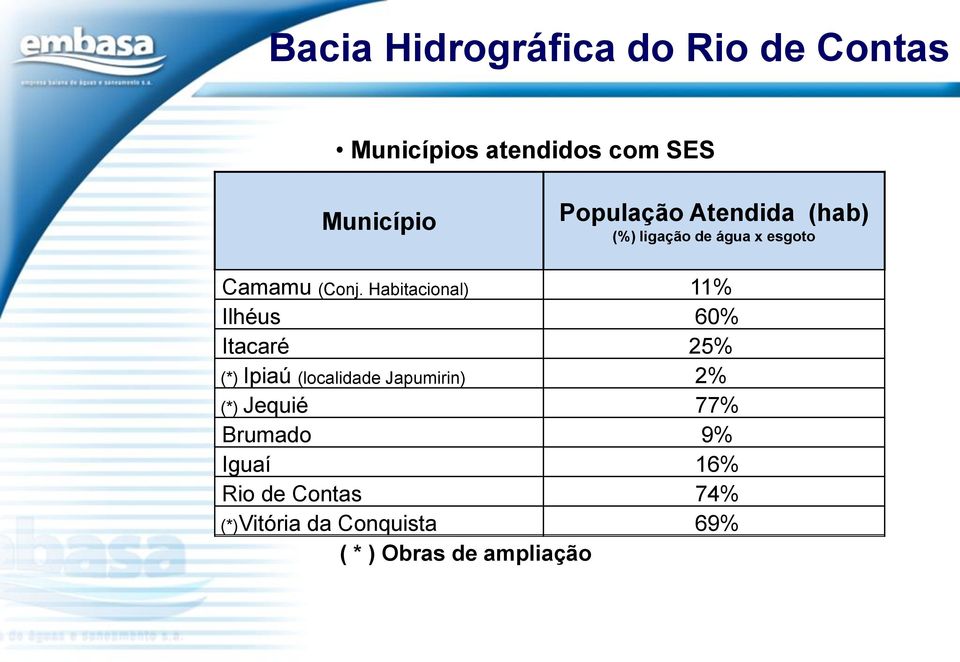 Habitacional) 11% Ilhéus 60% Itacaré 25% (*) Ipiaú (localidade Japumirin) 2% (*)