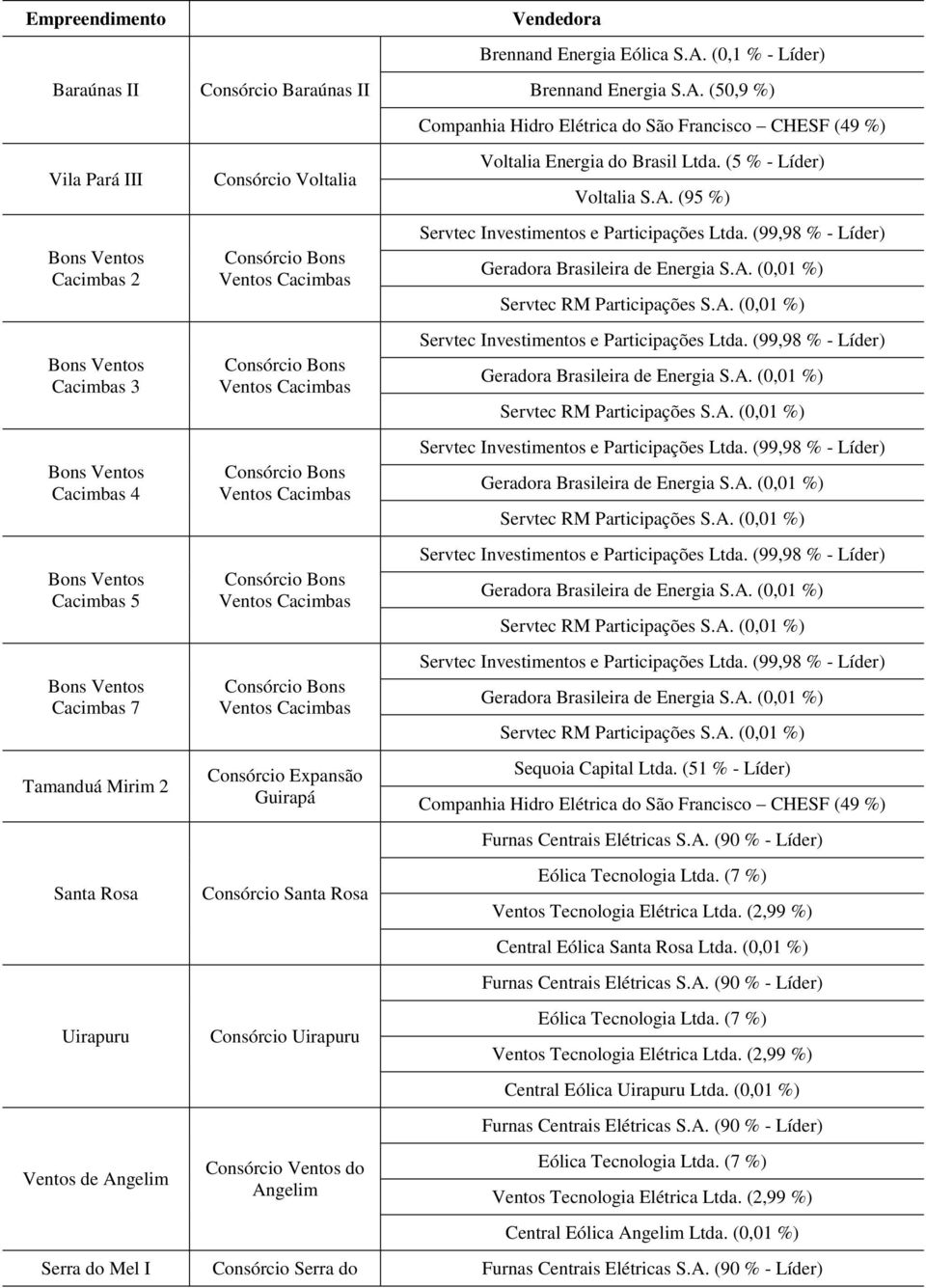 A. (50,9 %) Companhia Hidro Elétrica do São Francisco CHESF (49 %) Sequoia Capital Ltda.