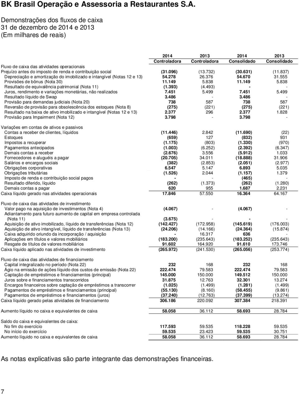 149 5.838 Resultado de equivalência patrimonial (Nota 11) (1.393) (4.493) - - Juros, rendimento e variações monetárias, não realizados 7.451 5.499 7.451 5.499 Resultado líquido de Swap 3.486-3.