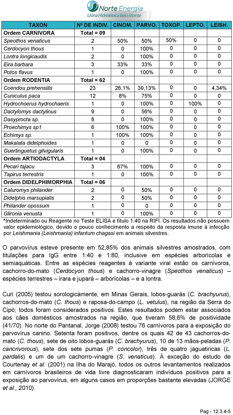 RODENTIA Total = 62 Coendou prehensilis 23 26,1% 39,13% 0 0 4,34% Cuniculus paca 12 8% 75% 0 0 0 Hydrochoerus hydrochaeris 1 0 100% 0 100% 0 Dactylomys dactylinus 9 0 56% 0 0 0 Dasyprocta sp.