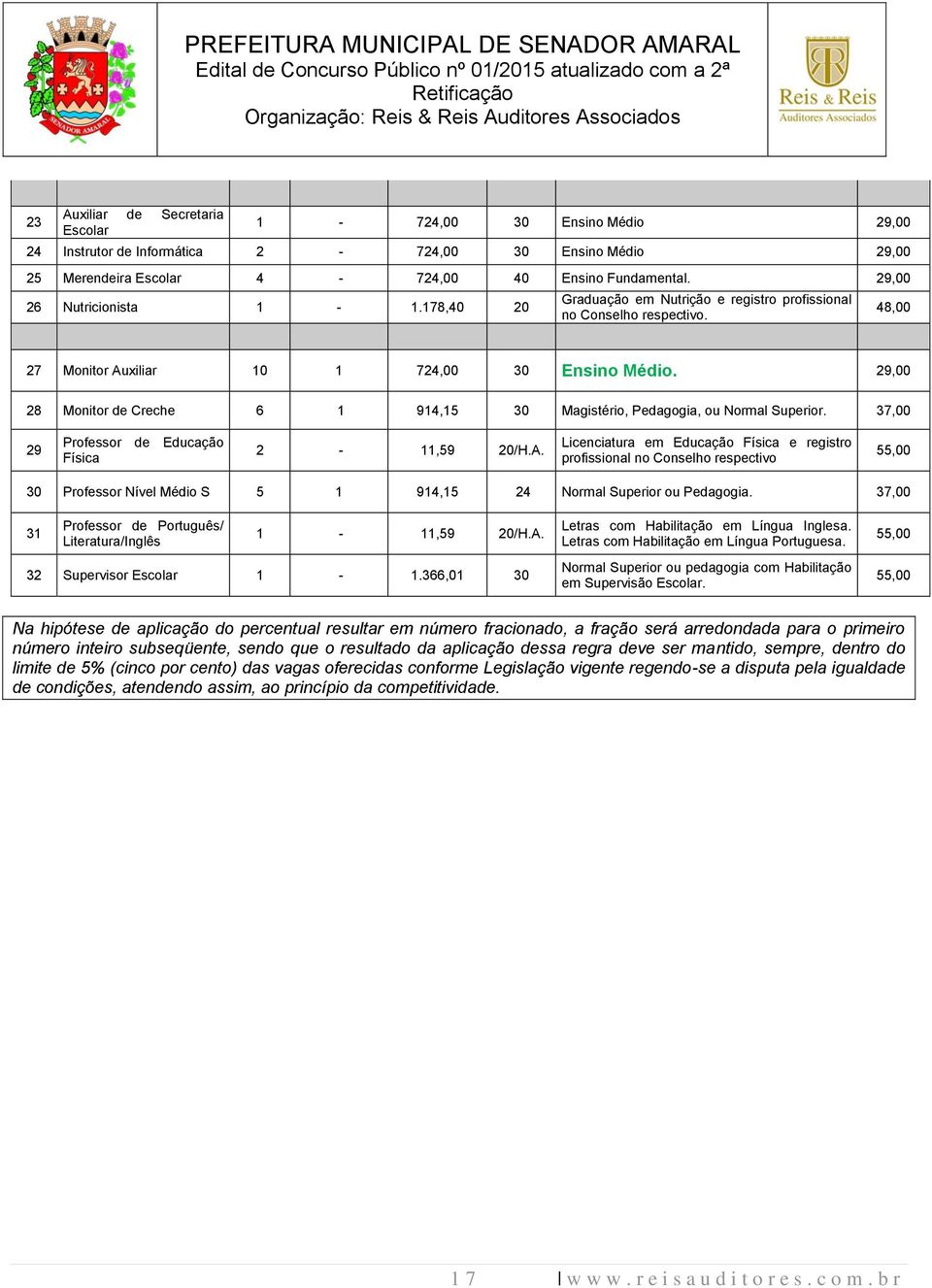 29,00 28 Monitor de Creche 6 1 914,15 30 Magistério, Pedagogia, ou Normal Superior. 37,00 29 Professor de Educação Física 2-11,59 20/H.A.