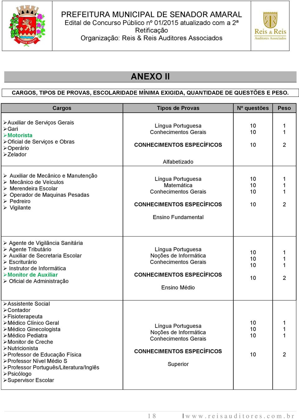 Alfabetizado 10 10 10 1 1 2 Auxiliar de Mecânico e Manutenção Mecânico de Veículos Merendeira Escolar Operador de Maquinas Pesadas Pedreiro Vigilante Língua Portuguesa Matemática Conhecimentos Gerais