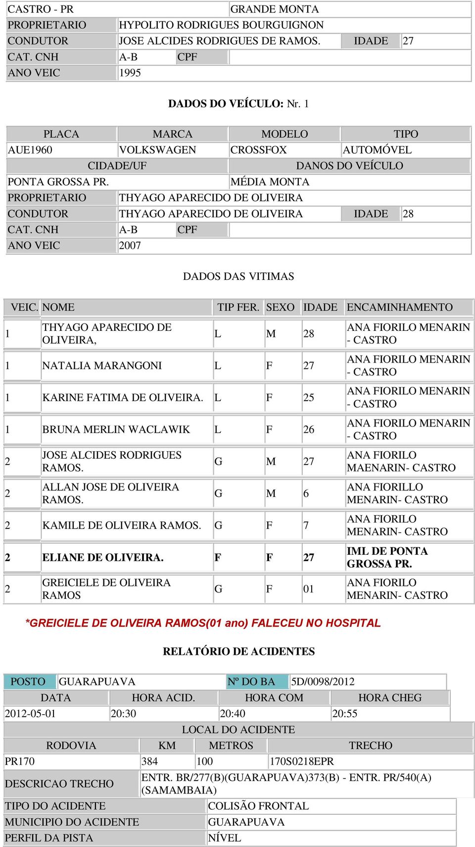 PROPRIETARIO MÉDIA MONTA THYAGO APARECIDO DE OLIVEIRA CONDUTOR THYAGO APARECIDO DE OLIVEIRA IDADE 28 CAT. CNH A-B CPF ANO VEIC 2007 DADOS DAS VITIMAS VEIC. NOME TIP FER.