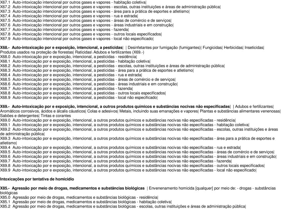 3 Auto-intoxicação intencional por outros gases e vapores - área para a prática de esportes e atletismo X67.4 Auto-intoxicação intencional por outros gases e vapores - rua e estrada X67.