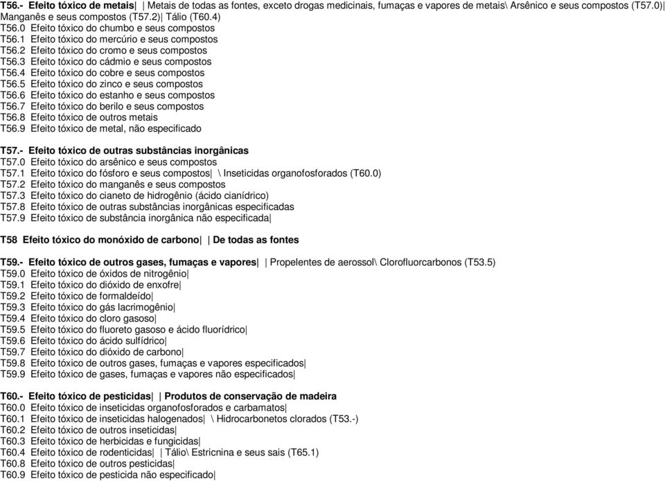 4 Efeito tóxico do cobre e seus compostos T56.5 Efeito tóxico do zinco e seus compostos T56.6 Efeito tóxico do estanho e seus compostos T56.7 Efeito tóxico do berilo e seus compostos T56.