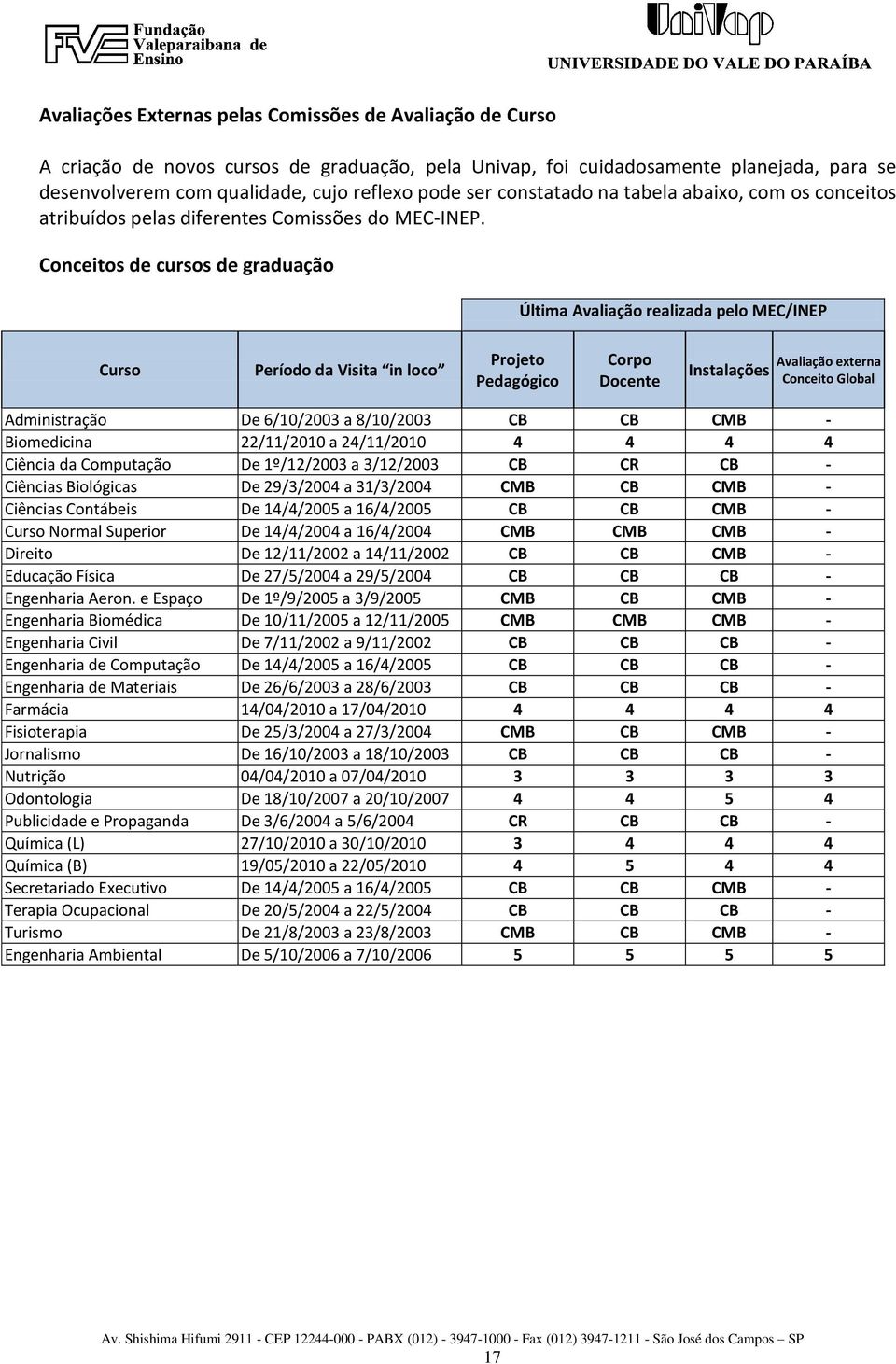 Conceitos de cursos de graduação Última Avaliação realizada pelo MEC/INEP Curso Período da Visita in loco Projeto Pedagógico Corpo Docente Instalações Avaliação externa Conceito Global Administração