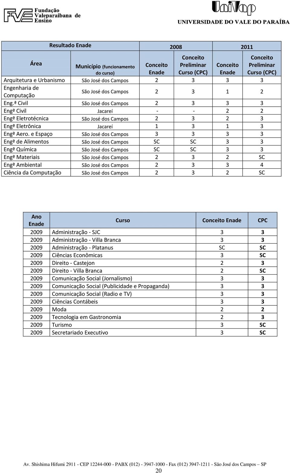 ª Civil São José dos Campos 2 3 3 3 Engª Civil Jacareí - - 2 2 Engª Eletrotécnica São José dos Campos 2 3 2 3 Engª Eletrônica Jacareí 1 3 1 3 Engª Aero.