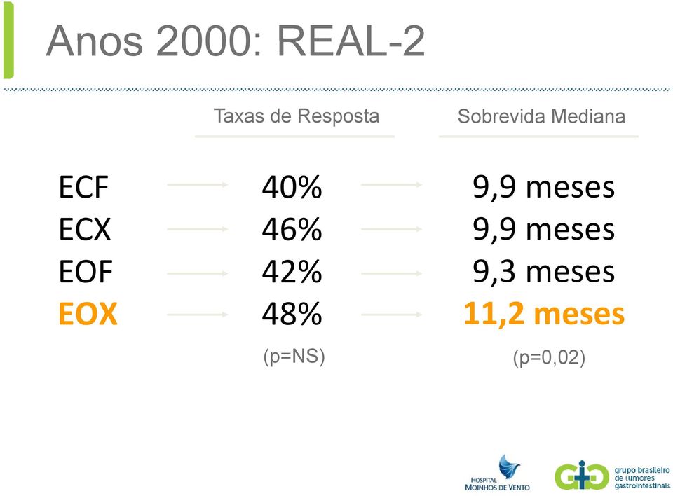 EOF 42% EOX 48% (p=ns) 9,9 meses