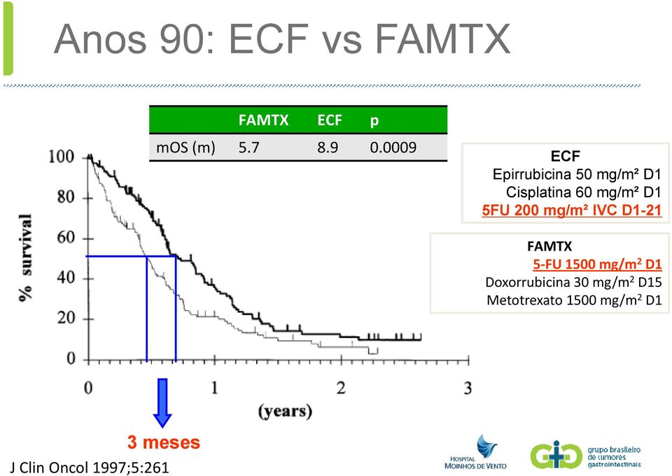 200 mg/m² IVC D1-21 FAMTX 5-FU 1500 mg/m 2 D1 Doxorrubicina