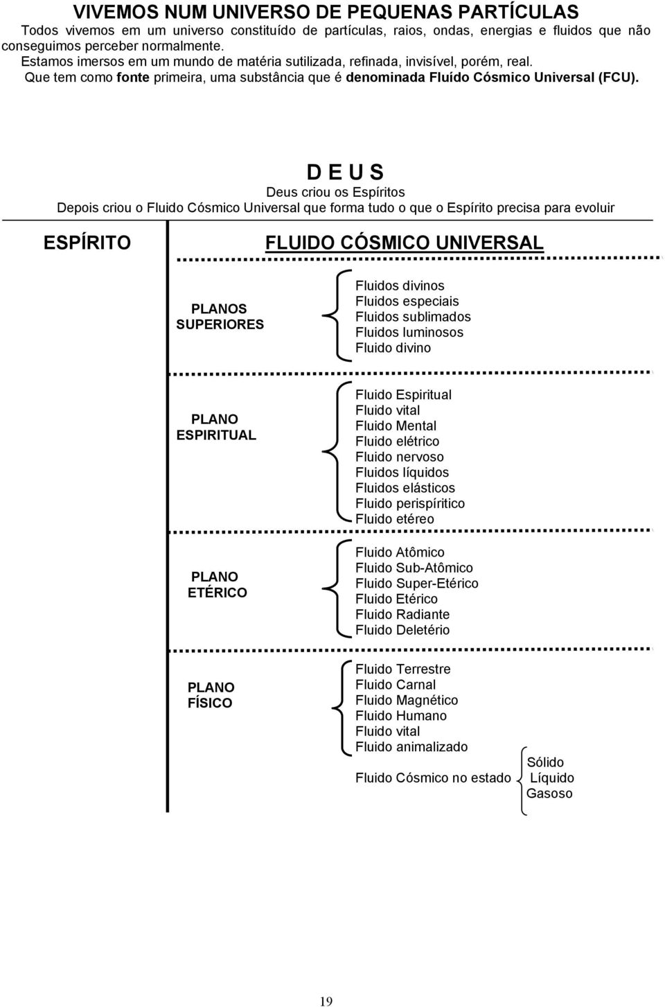 D E U S Deus criou os Espíritos Depois criou o Fluido Cósmico Universal que forma tudo o que o Espírito precisa para evoluir ESPÍRITO FLUIDO CÓSMICO UNIVERSAL PLANOS SUPERIORES Fluidos divinos