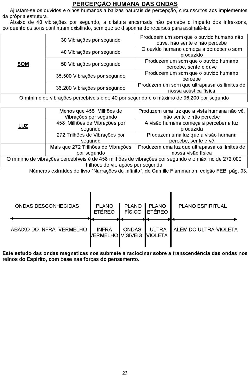 30 Vibrações por segundo Produzem um som que o ouvido humano não ouve, não sente e não percebe 40 Vibrações por segundo O ouvido humano começa a perceber o som produzido SOM 50 Vibrações por segundo