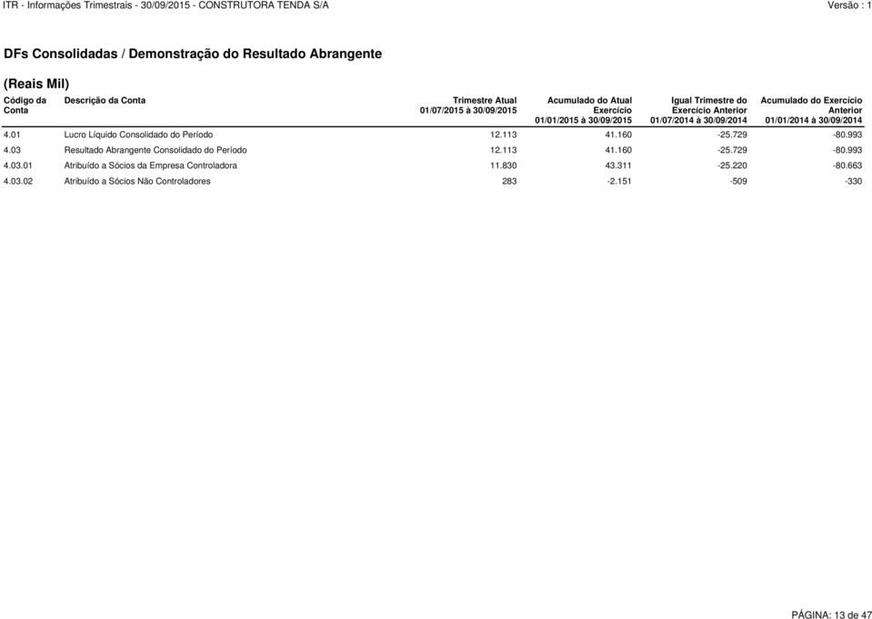 Anterior 01/01/2014 à 30/09/2014 4.01 Lucro Líquido do Período 12.113 41.160-25.729-80.993 4.03 Resultado Abrangente do Período 12.113 41.160-25.729-80.993 4.03.01 Atribuído a Sócios da Empresa 11.