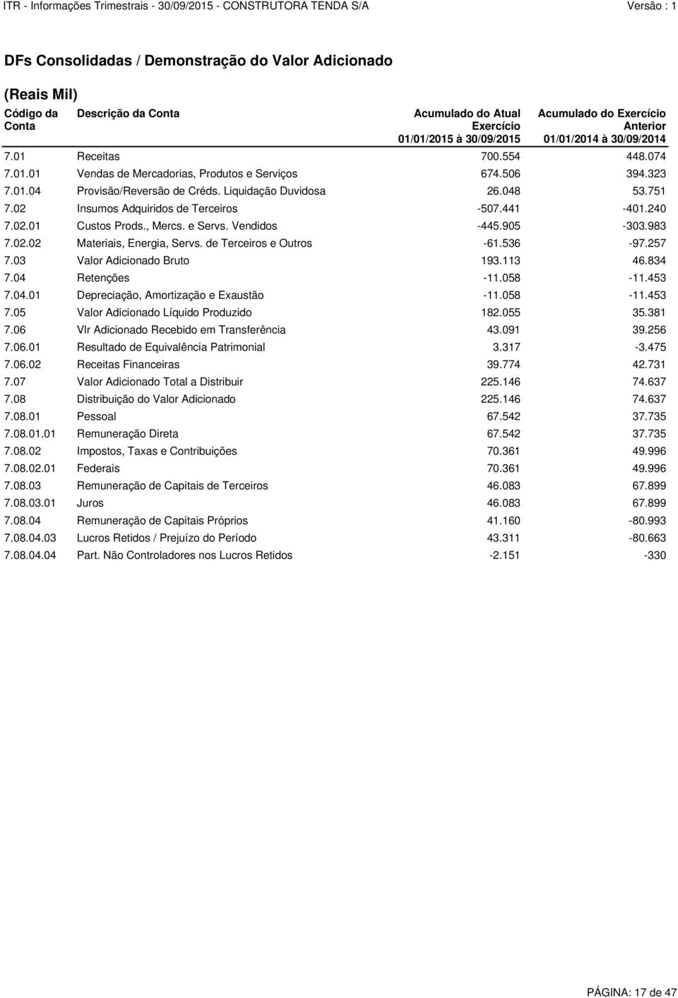 02 Insumos Adquiridos de Terceiros -507.441-401.240 7.02.01 Custos Prods., Mercs. e Servs. Vendidos -445.905-303.983 7.02.02 Materiais, Energia, Servs. de Terceiros e Outros -61.536-97.257 7.