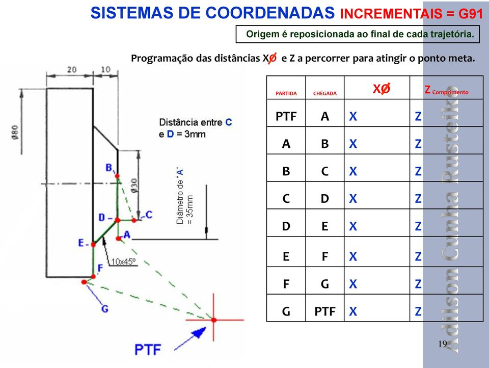 Programação das distâncias XO e Z a percorrer para atingir o ponto