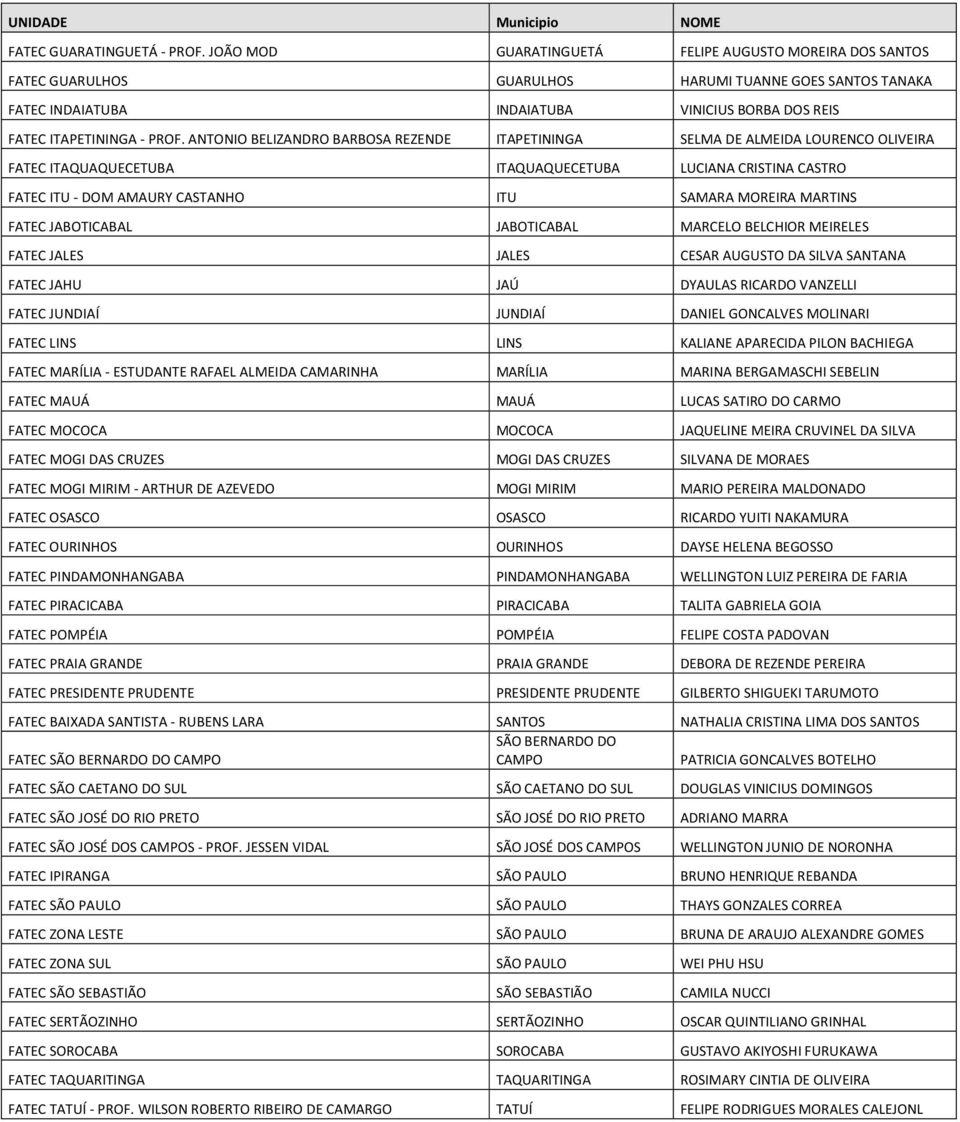 ANTONIO BELIZANDRO BARBOSA REZENDE ITAPETININGA SELMA DE ALMEIDA LOURENCO OLIVEIRA FATEC ITAQUAQUECETUBA ITAQUAQUECETUBA LUCIANA CRISTINA CASTRO FATEC ITU - DOM AMAURY CASTANHO ITU SAMARA MOREIRA