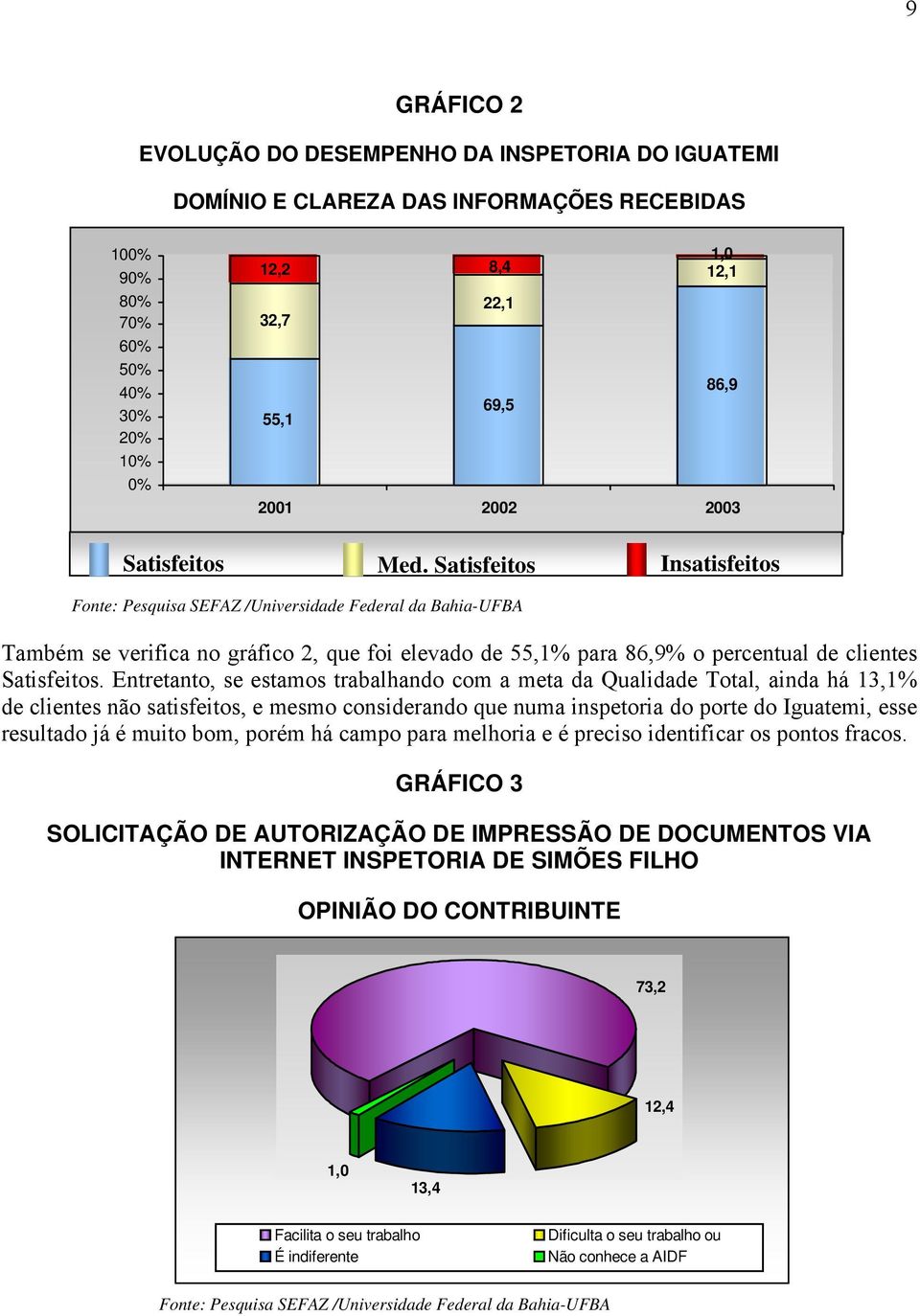 Satisfeitos Insatisfeitos Fonte: Pesquisa SEFAZ /Universidade Federal da Bahia-UFBA Também se verifica no gráfico 2, que foi elevado de 55,1% para 86,9% o percentual de clientes Satisfeitos.