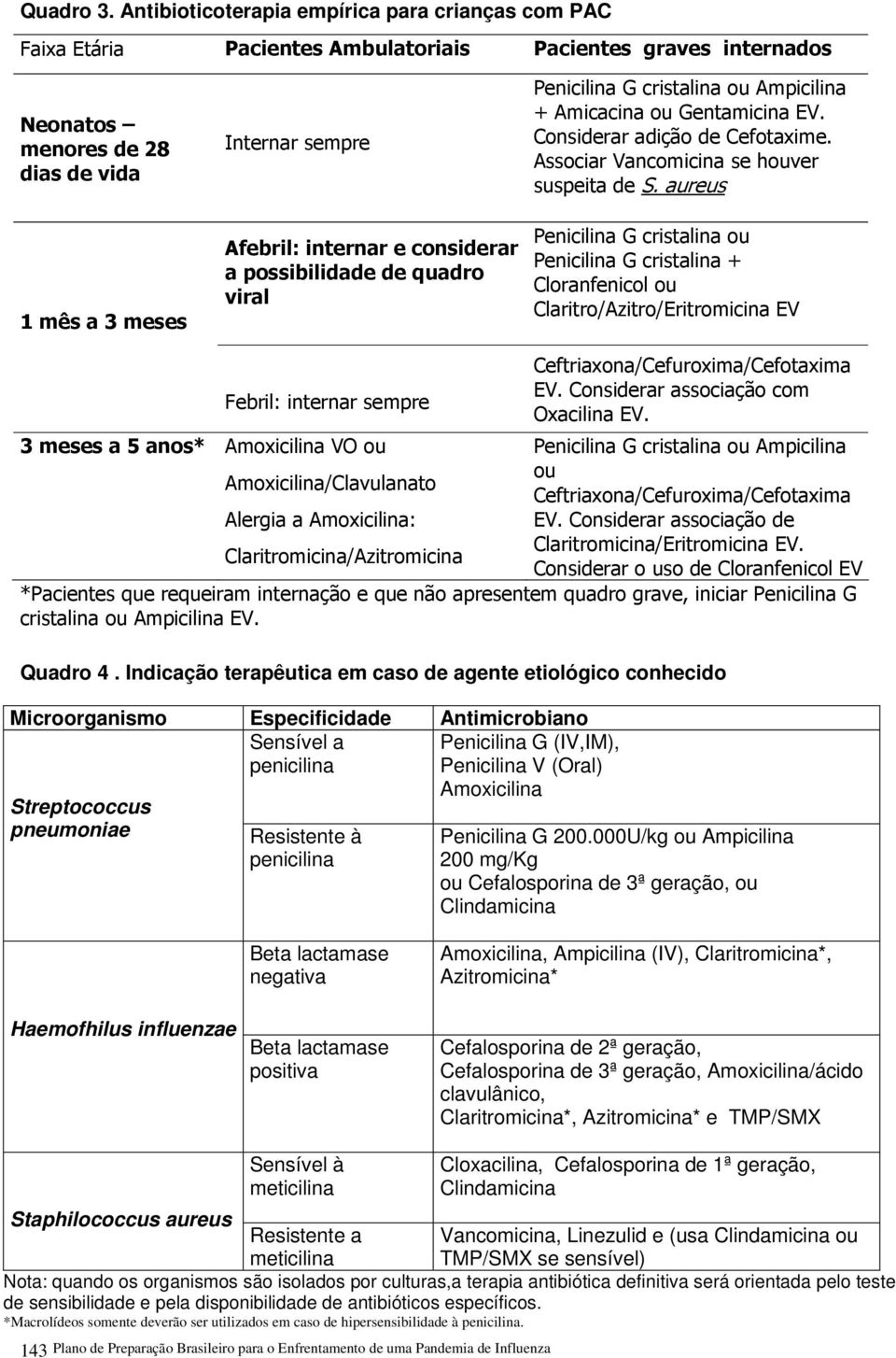 internar e considerar a possibilidade de quadro viral Penicilina G cristalina ou Ampicilina + Amicacina ou Gentamicina EV. Considerar adição de Cefotaxime.