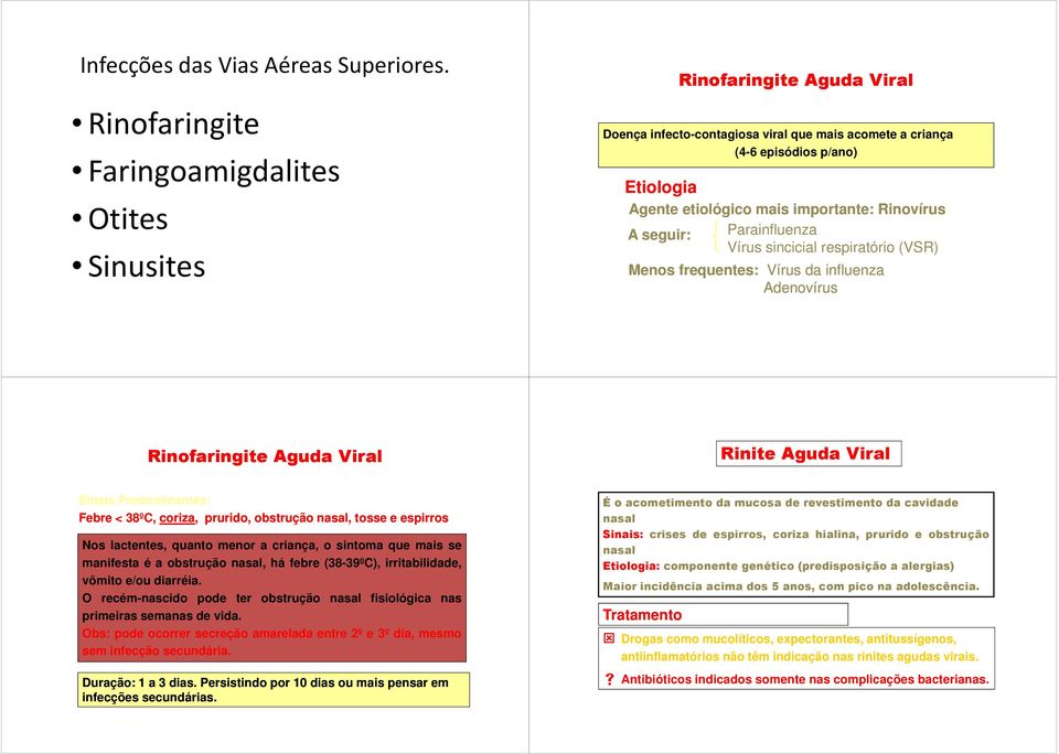 importante: Rinovírus A seguir: Parainfluenza Vírus sincicial respiratório (VSR) Menos frequentes: Vírus da influenza Adenovírus Rinofaringite Aguda Viral Rinite Aguda Viral Sinais Predominantes: