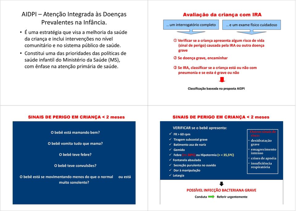 .. e um exame físico cuidadoso 1Verificar se a criança apresenta algum risco de vida (sinal de perigo) causada pela IRA ou outra doença grave 2 Se doença grave, encaminhar 3Se IRA, classificar se a