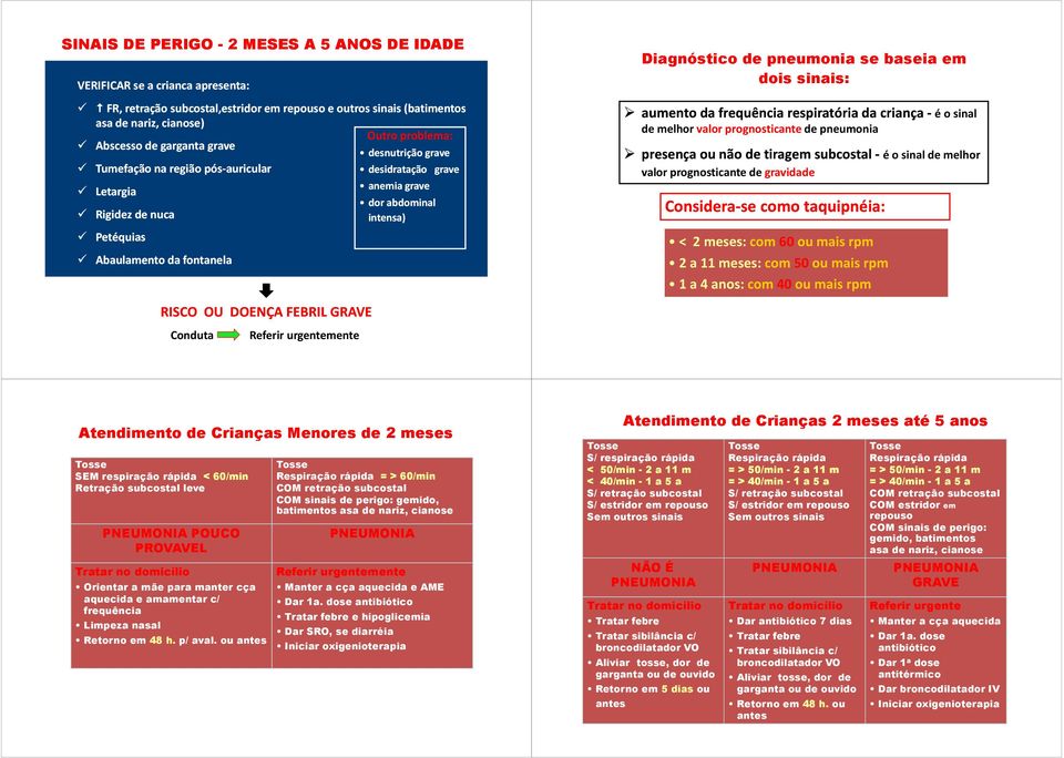 desidratação grave anemia grave dor abdominal intensa) Diagnóstico de pneumonia se baseia em dois sinais: aumento da frequência respiratória da criança - é o sinal de melhor valor prognosticante de