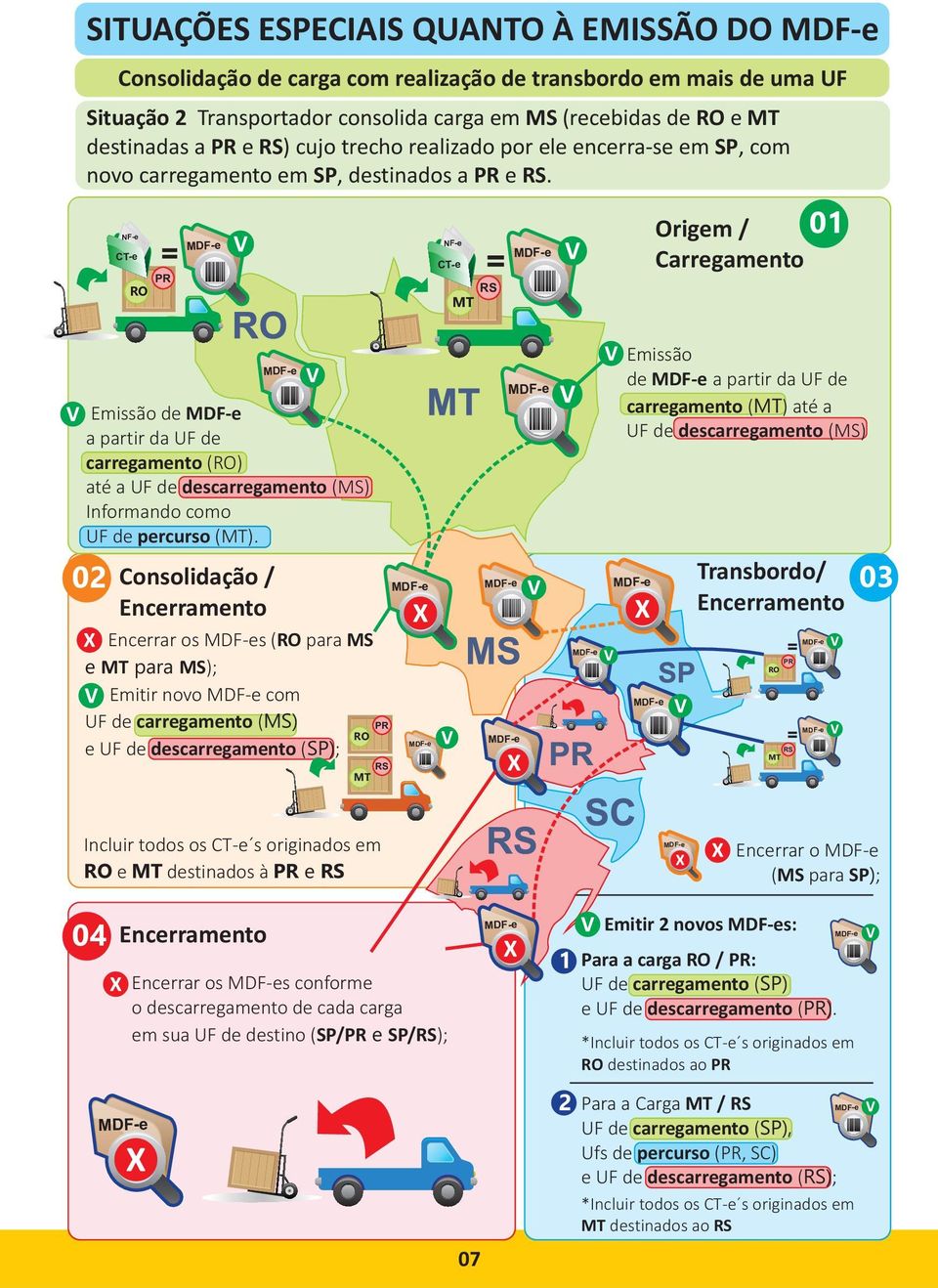 NF-e CT-e = PR RO Emissão de a partir da UF de carregamento (RO) até a UF de descarregamento (MS) Informando como UF de percurso (MT).