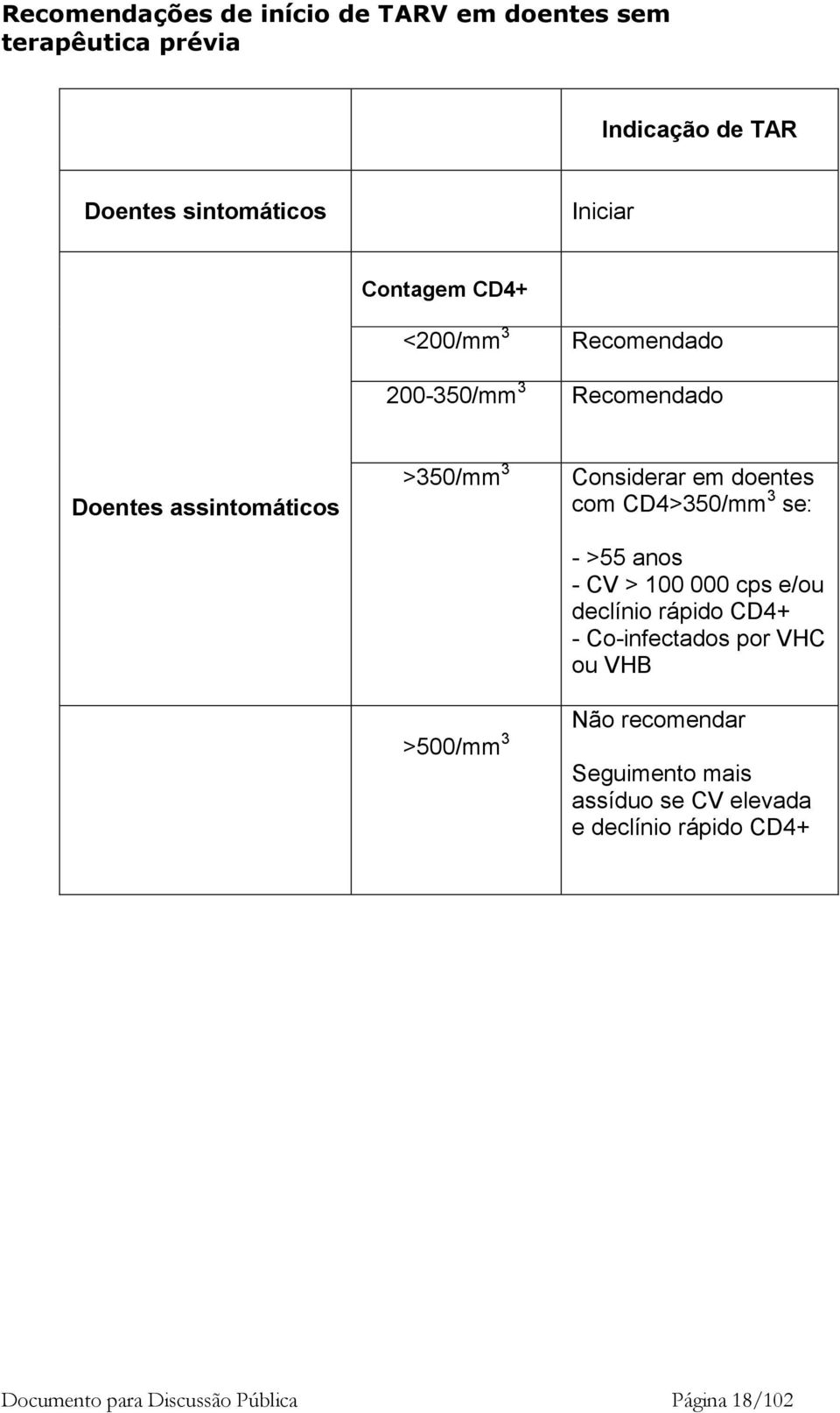 em doentes com CD4>350/mm 3 se: - >55 anos - CV > 100 000 cps e/ou declínio rápido CD4+ - Co-infectados por VHC ou